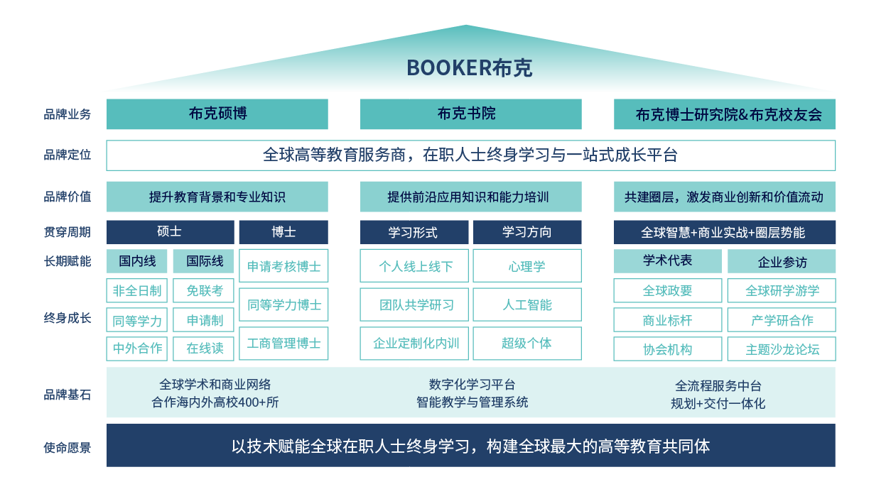 BOOKER布克品牌生态架构
